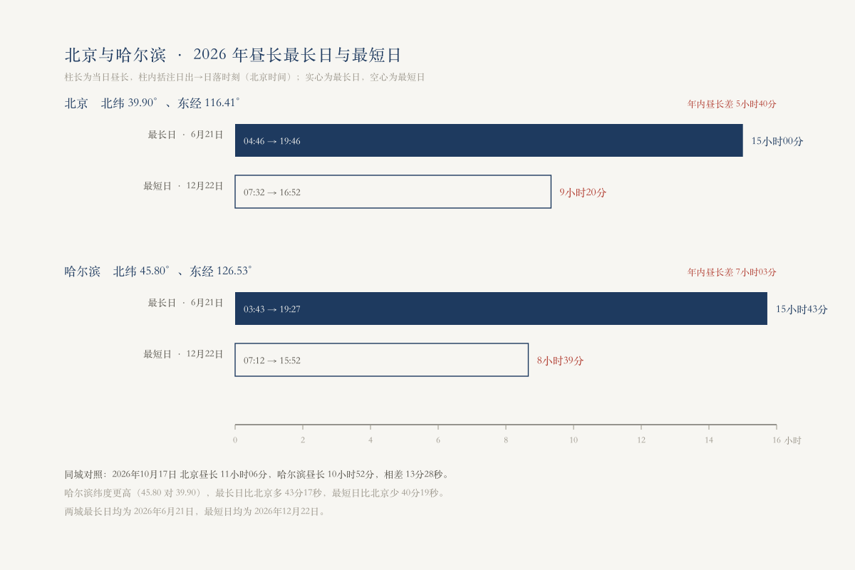 最长日与最短日白昼时长对比条形图,含各自真实日期