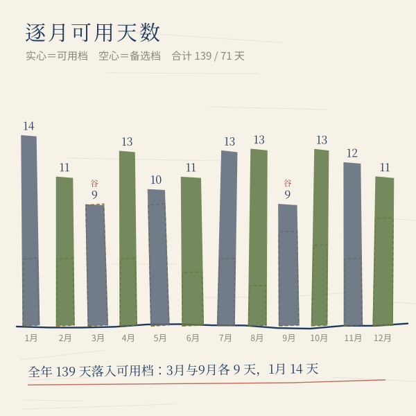 2027年入殓吉日对照表配图：2027年逐月宜入殓天数分布