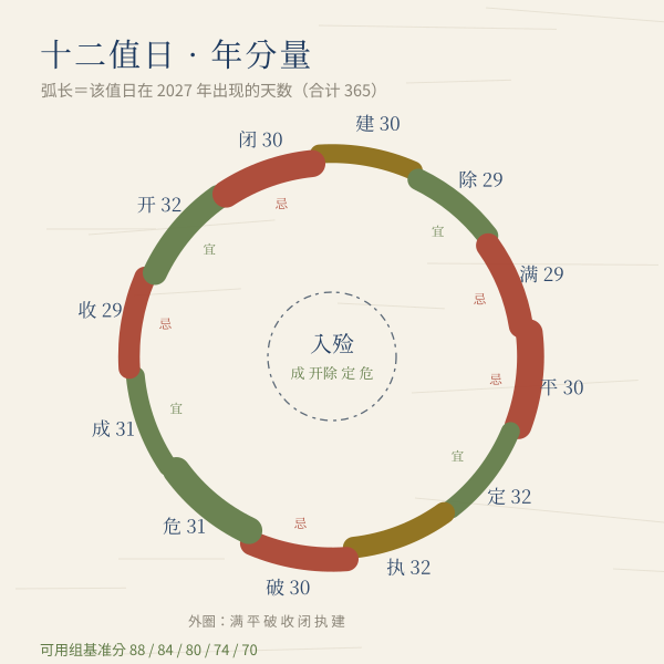 2027年入殓吉日对照表配图：十二建除在2027年的出现天数与入殓可用组