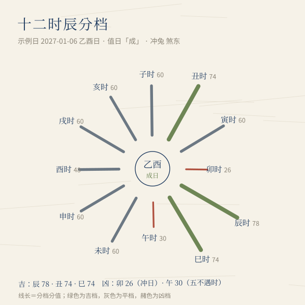2027年入殓吉日对照表配图：2027-01-06 乙酉日的十二时辰分档