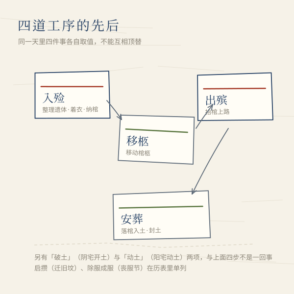 2027年入殓吉日对照表配图：入殓、移柩、出殡、安葬四道工序的先后关系