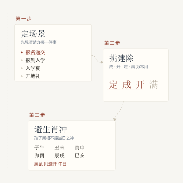 入学择日三步示意：定场景、挑建除、避生肖冲