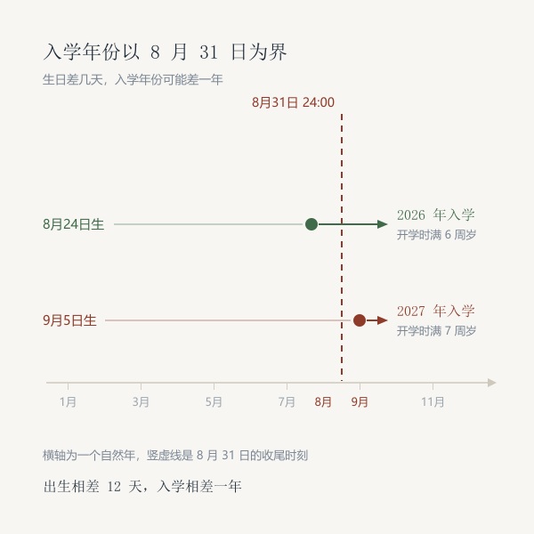 小学入学年份以八月三十一日为界的示意
