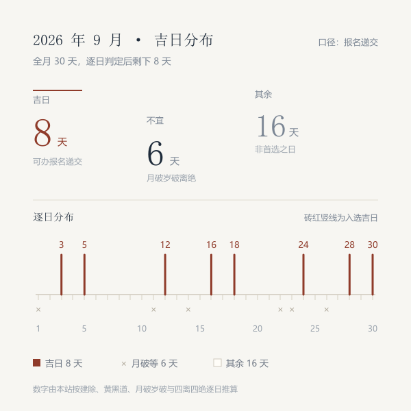 2026 年 9 月入学吉日逐日分布示意