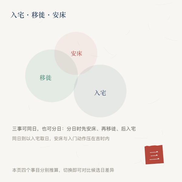 入宅移徙安床三事关系示意