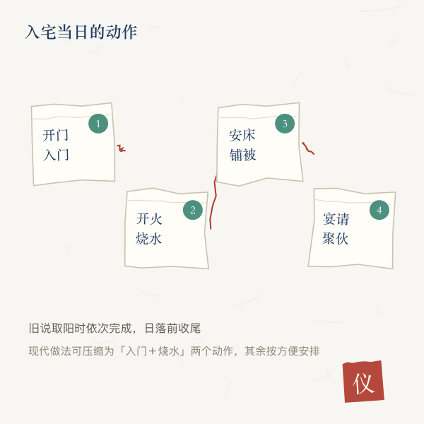 入宅当日动作顺序示意