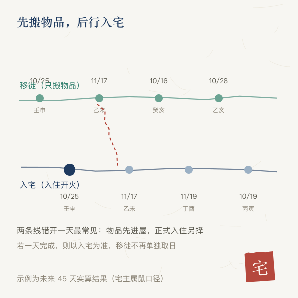 入宅与移徙两条时间线对照手绘