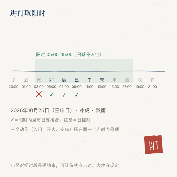 入宅阳时区间带示意