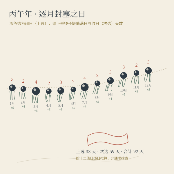2026年逐月宜塞穴天数：上选（闭日）与次选（满日、收日）分开计数，由本站算法逐日推算