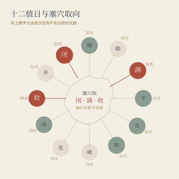 十二值日与「塞穴」取向：闭日主封藏为上选，满日、收日通书兼收为次选，破日宜拆不宜塞