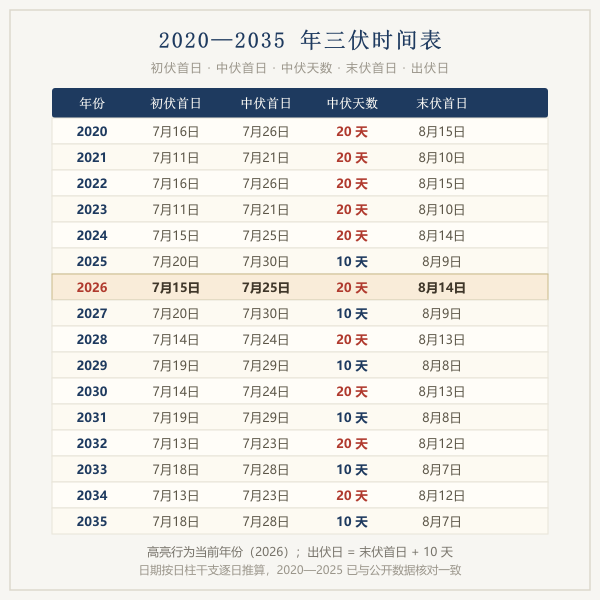 2020至2035年三伏时间表图解