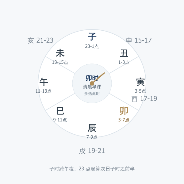 十二时辰与钟点对照环图