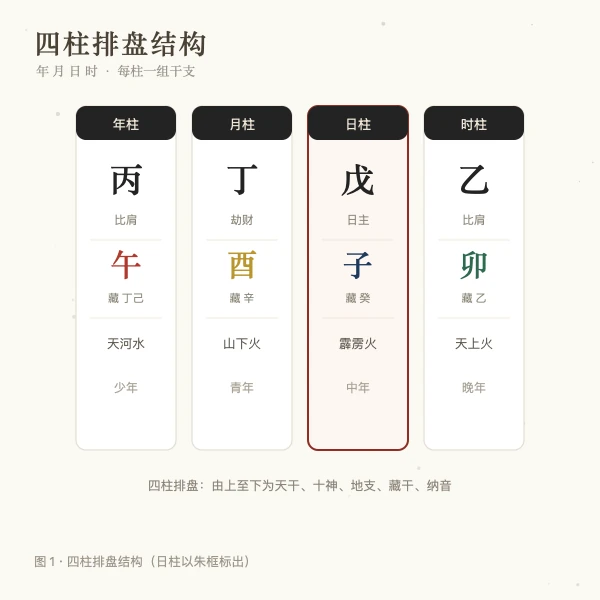 生辰八字四柱排盘结构图