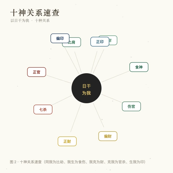 十神关系速查图
