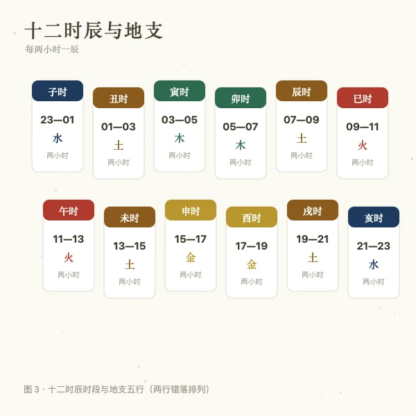 十二时辰与地支五行对照图