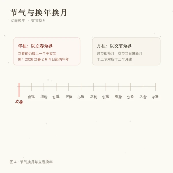 节气换月与立春换年图