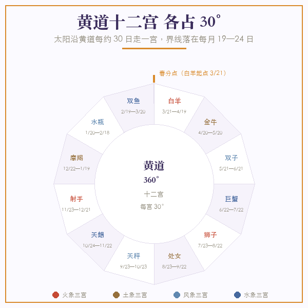 黄道十二宫环图：白羊到双鱼十二星座按 30 度均分，今日太阳位于天秤座