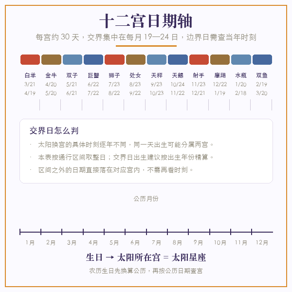 星座日期轴：十二星座按公历日期的起止区间排列，交界日标注在每月 19 至 24 日之间