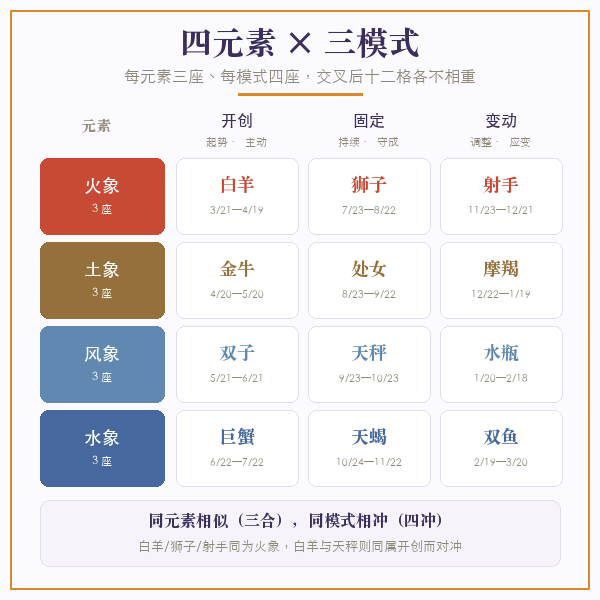 四元素与三模式分组图：火土风水各三个星座，基本固定变动各四个星座