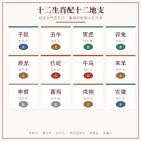 十二生肖与地支五行对照盘：子鼠水、丑牛土、寅虎木、卯兔木、辰龙土、巳蛇火、午马火、未羊土、申猴金、酉鸡金、戌狗土、亥猪水