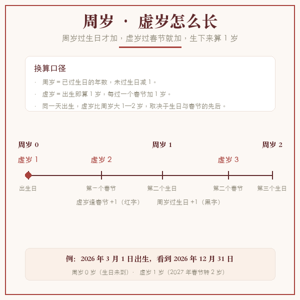 周岁与虚岁口径示意：周岁按生日满一年长一岁，虚岁出生即 1 岁、每过一个春节长 1 岁