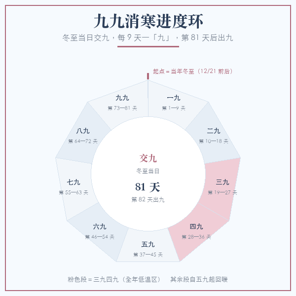 九九消寒进度环：从12月22日交九到3月13日出九，九个九各 9 天，共 81 天