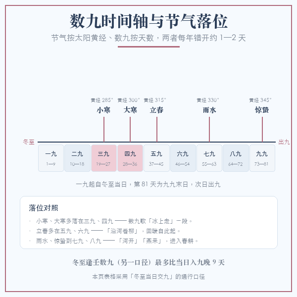 数九时间轴与小寒大寒立春雨水惊蛰的落位：三九四九覆盖小寒大寒，五九六九覆盖立春，七九八九覆盖雨水