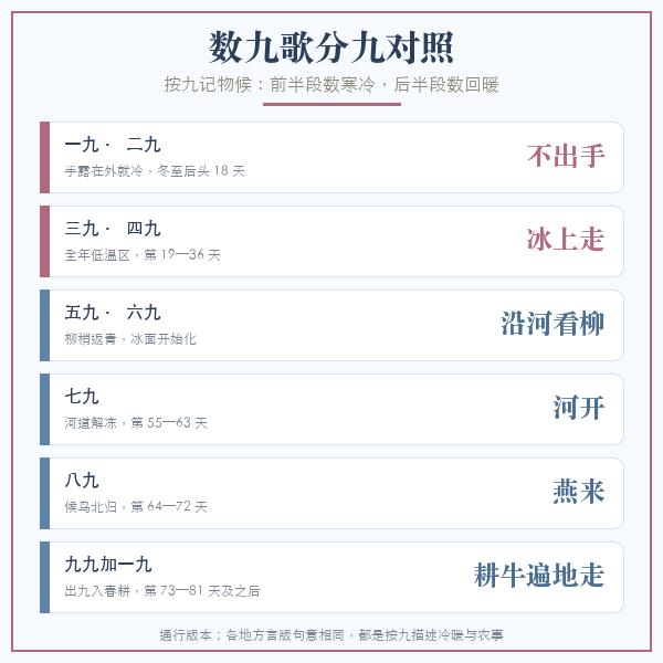 数九歌分九对照图：一九二九不出手、三九四九冰上走、五九六九沿河看柳、七九河开、八九燕来、九九加一九耕牛遍地走