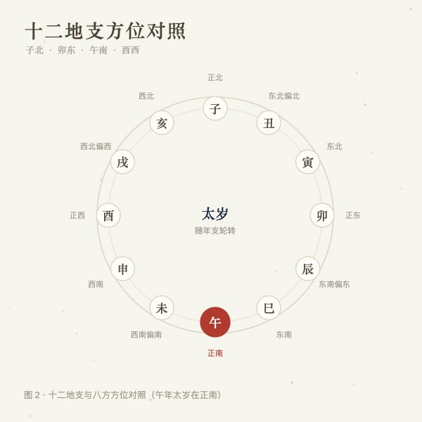 十二地支与太岁方位对照表