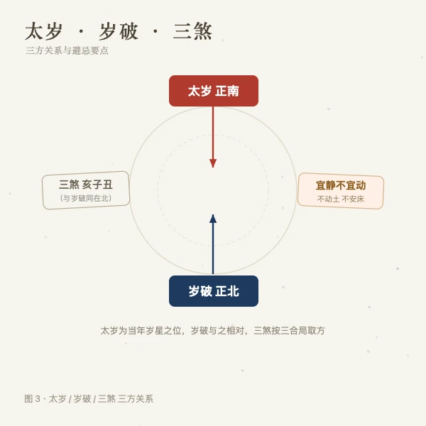 太岁岁破三煞方位关系图