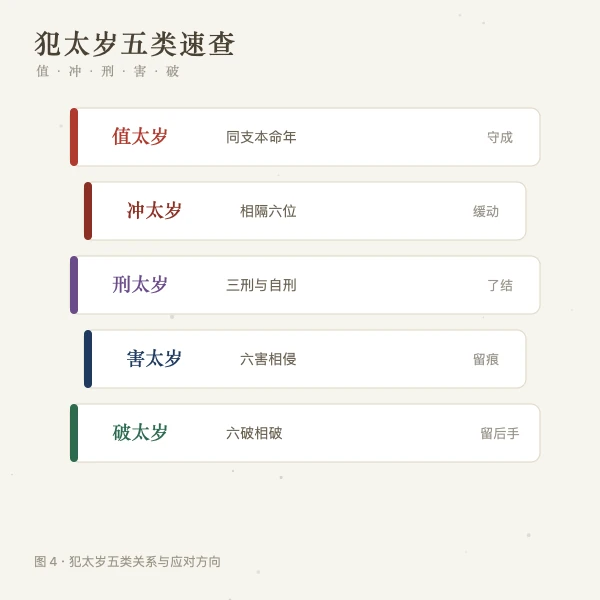 犯太岁五类关系与化解速查图