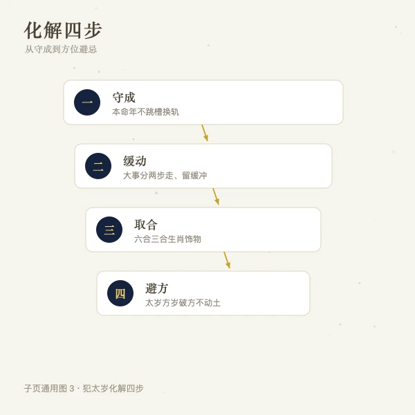 安太岁与化解步骤图