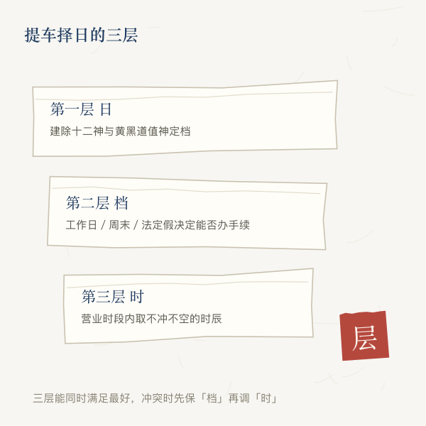 提车择日三层关系示意：吉日工作日与吉时