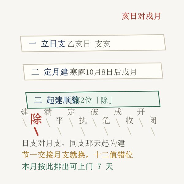 日干支、月建、十二值三层核对路径示意