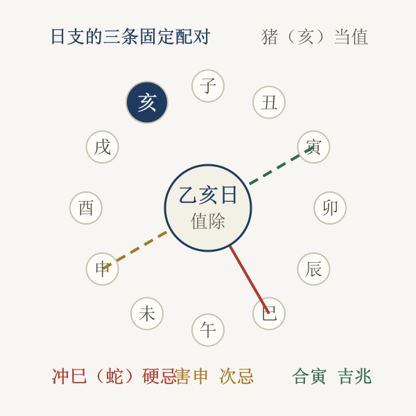 亥日六冲六害六合对照示意图