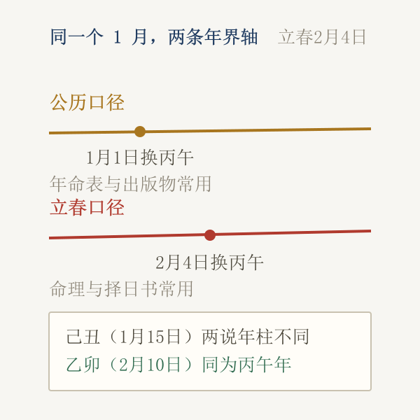 生肖年界立春说与公历说对比时间轴