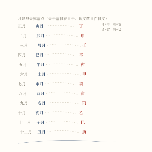 十二月建与天德干支对应关系