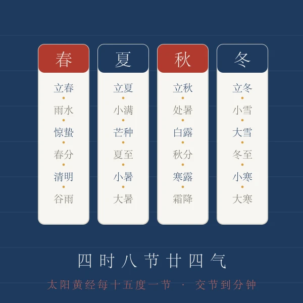 全年二十四节气四时分布图