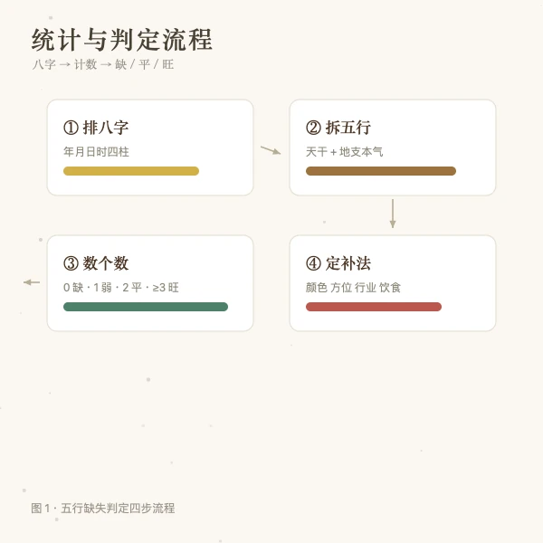 五行统计与缺失判断流程图