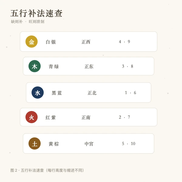 五行补法颜色方位数字速查图