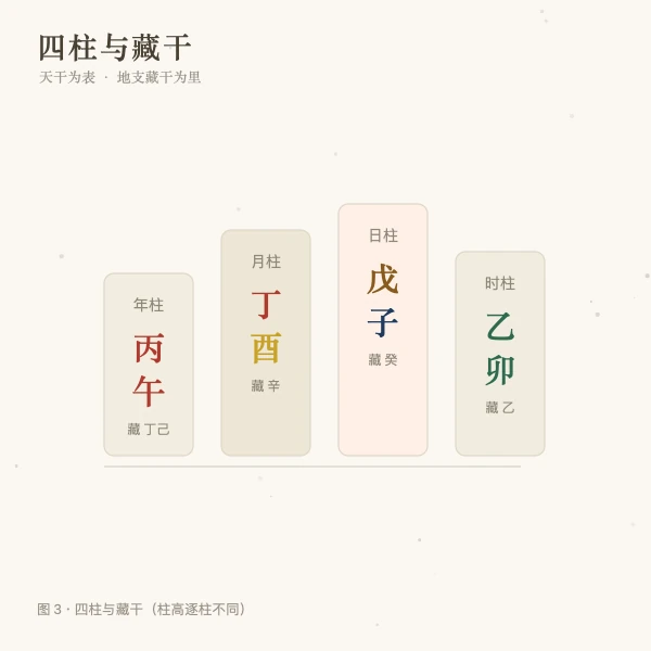 四柱八字与藏干五行对照图