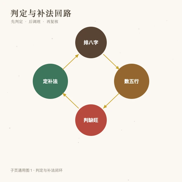 五行缺失判断与补法流程图