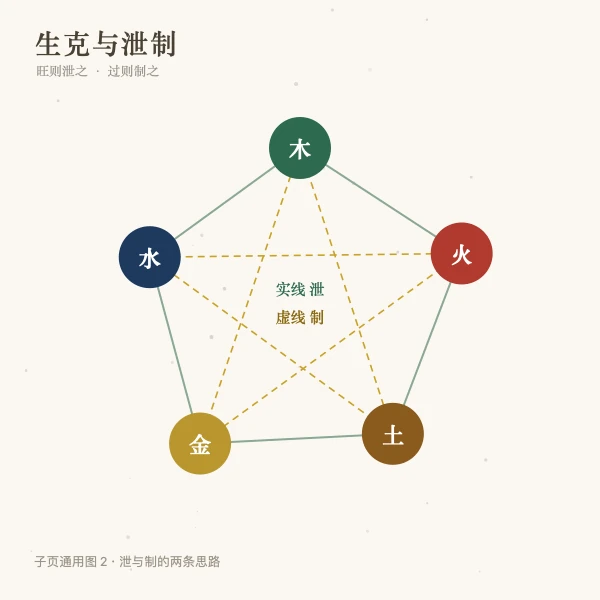 五行相生相克与泄制关系图