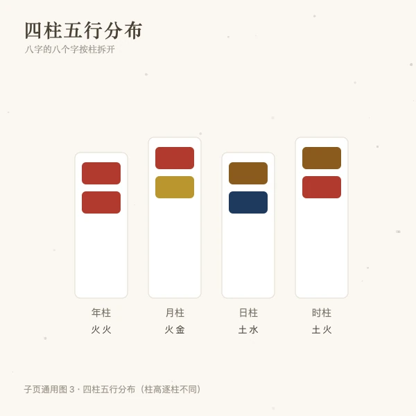 四柱八字的五行分布示意