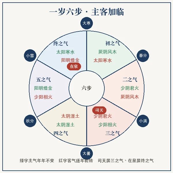 五运六气大寒起岁六步气位环形图