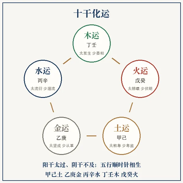 十干化运五行属太过不及对照