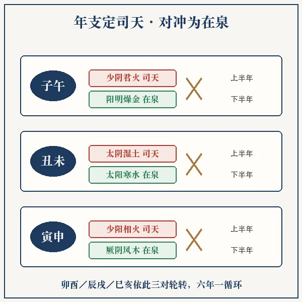 十二支定司天在泉对冲关系图