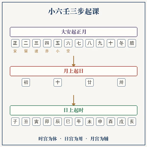 小六壬三吉三凶六神吉凶对照盘
