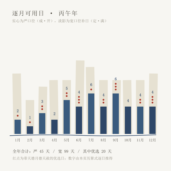 2026 年逐月谢土吉日数量(本页严口径实算:45 天)
