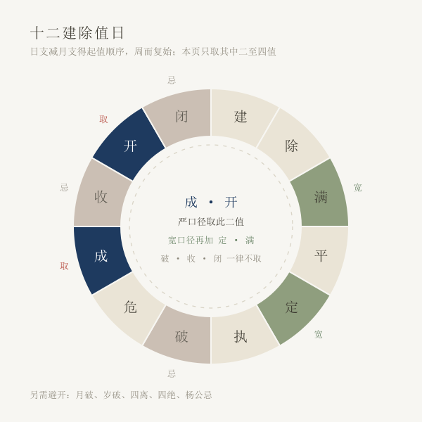 十二建除值日环:成、开二日取用,破、收、闭不取